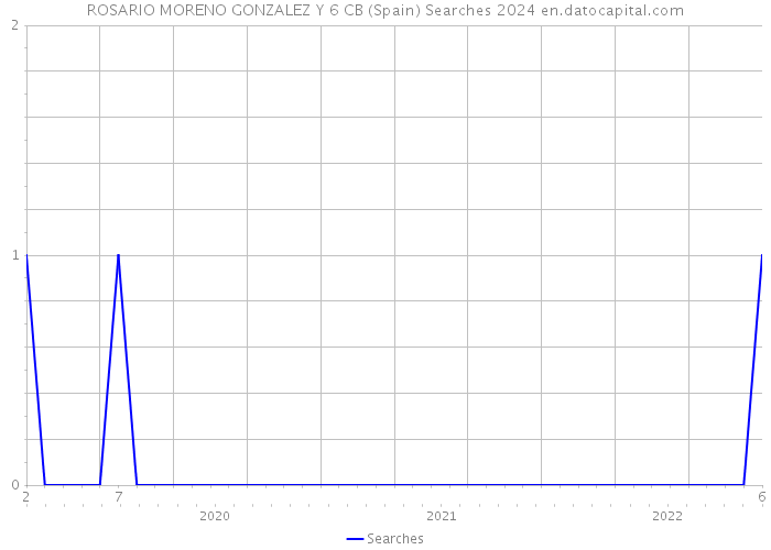 ROSARIO MORENO GONZALEZ Y 6 CB (Spain) Searches 2024 