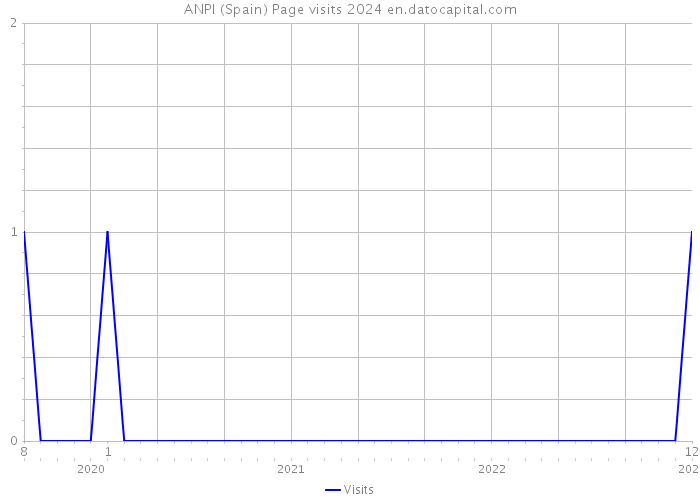 ANPI (Spain) Page visits 2024 
