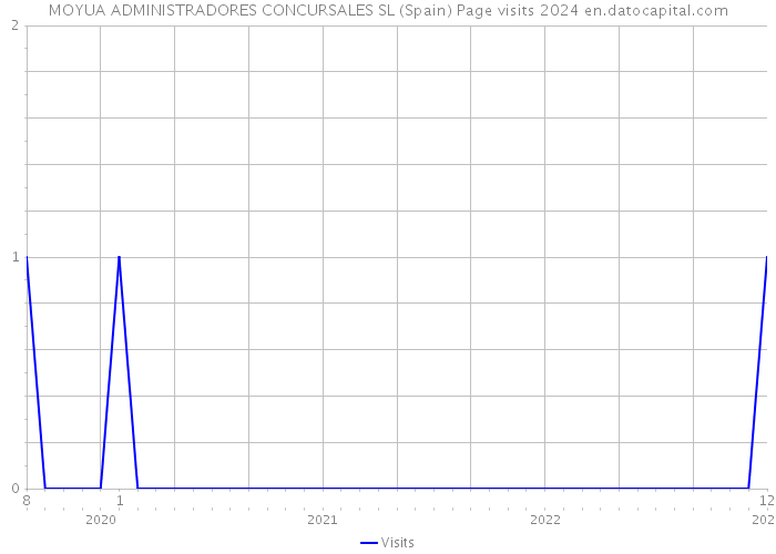 MOYUA ADMINISTRADORES CONCURSALES SL (Spain) Page visits 2024 