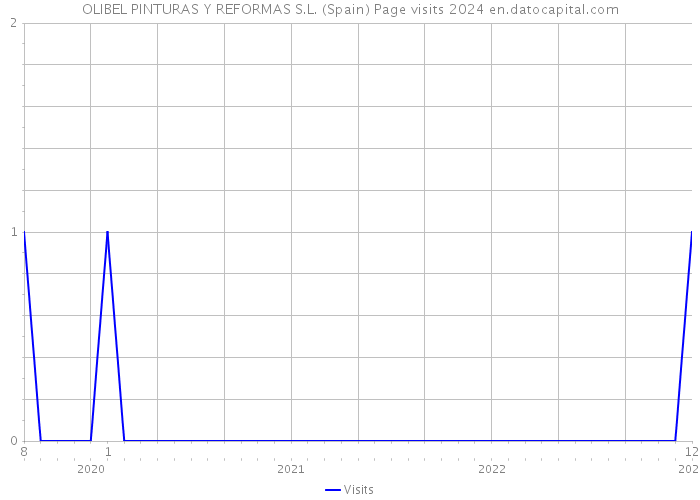 OLIBEL PINTURAS Y REFORMAS S.L. (Spain) Page visits 2024 