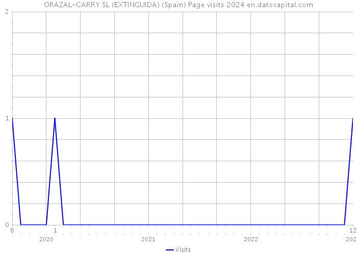 ORAZAL-CARRY SL (EXTINGUIDA) (Spain) Page visits 2024 