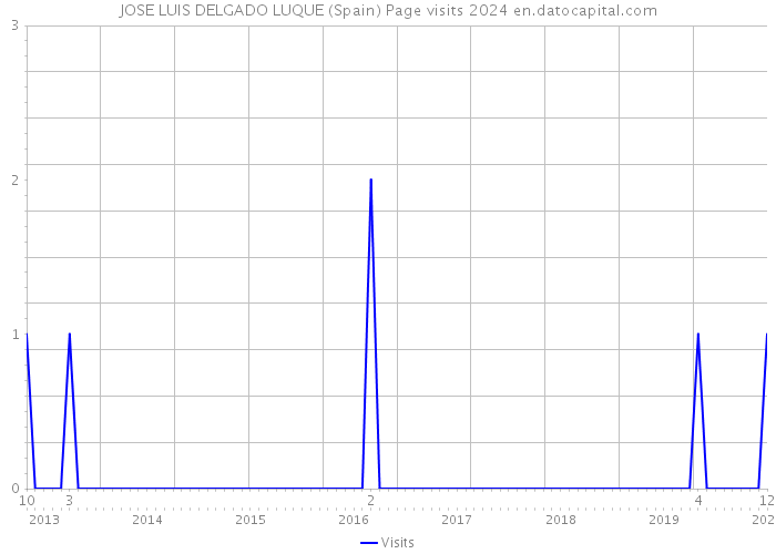 JOSE LUIS DELGADO LUQUE (Spain) Page visits 2024 