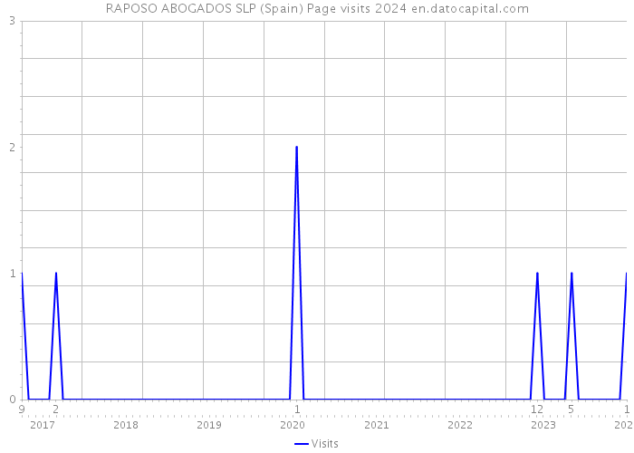 RAPOSO ABOGADOS SLP (Spain) Page visits 2024 