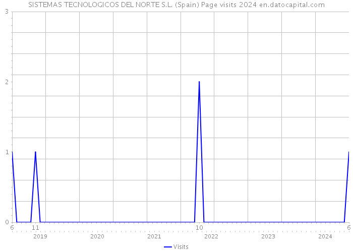 SISTEMAS TECNOLOGICOS DEL NORTE S.L. (Spain) Page visits 2024 