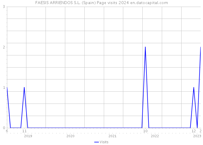 FAESIS ARRIENDOS S.L. (Spain) Page visits 2024 