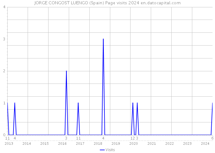 JORGE CONGOST LUENGO (Spain) Page visits 2024 