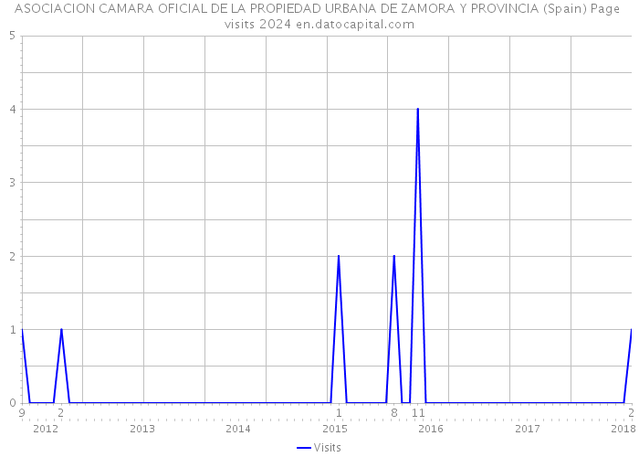ASOCIACION CAMARA OFICIAL DE LA PROPIEDAD URBANA DE ZAMORA Y PROVINCIA (Spain) Page visits 2024 