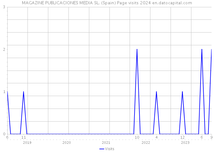 MAGAZINE PUBLICACIONES MEDIA SL. (Spain) Page visits 2024 
