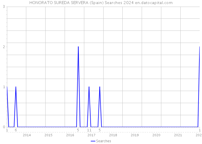 HONORATO SUREDA SERVERA (Spain) Searches 2024 