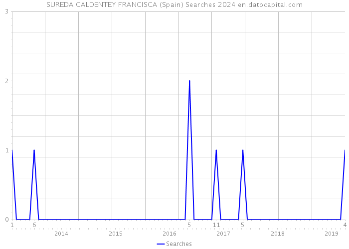 SUREDA CALDENTEY FRANCISCA (Spain) Searches 2024 