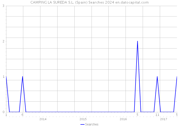 CAMPING LA SUREDA S.L. (Spain) Searches 2024 