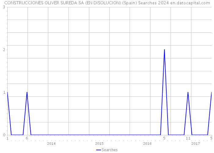 CONSTRUCCIONES OLIVER SUREDA SA (EN DISOLUCION) (Spain) Searches 2024 