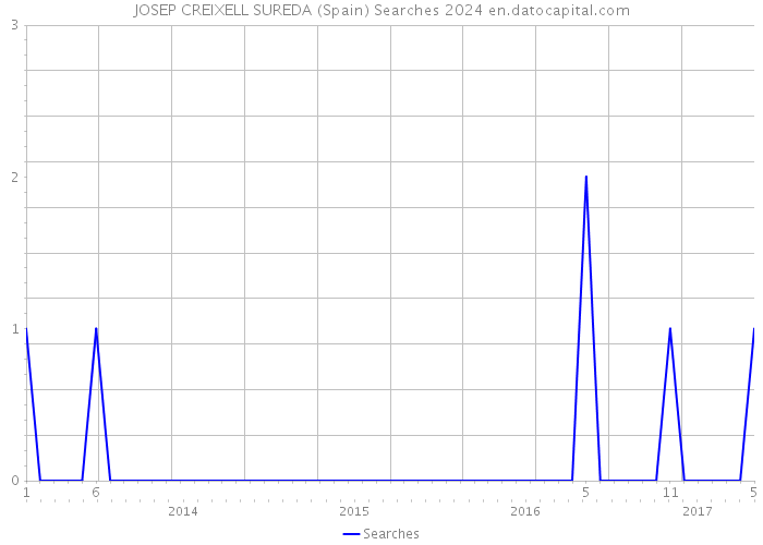 JOSEP CREIXELL SUREDA (Spain) Searches 2024 