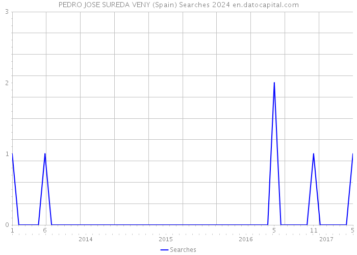 PEDRO JOSE SUREDA VENY (Spain) Searches 2024 