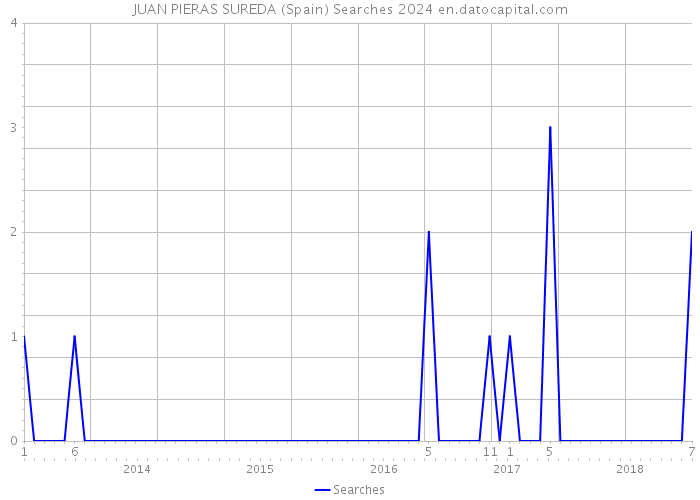 JUAN PIERAS SUREDA (Spain) Searches 2024 