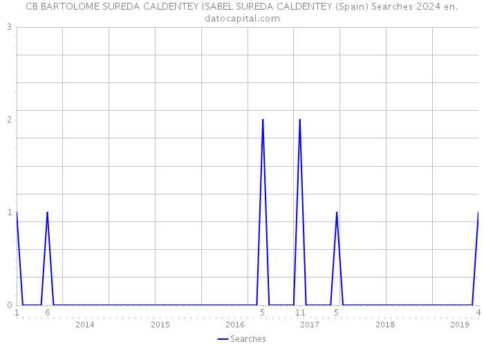 CB BARTOLOME SUREDA CALDENTEY ISABEL SUREDA CALDENTEY (Spain) Searches 2024 