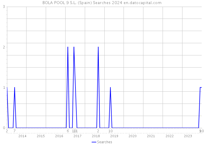 BOLA POOL 9 S.L. (Spain) Searches 2024 