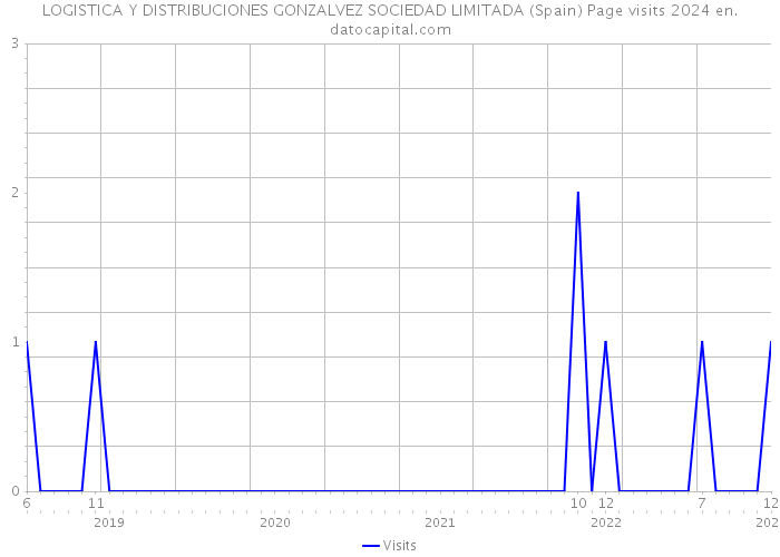 LOGISTICA Y DISTRIBUCIONES GONZALVEZ SOCIEDAD LIMITADA (Spain) Page visits 2024 