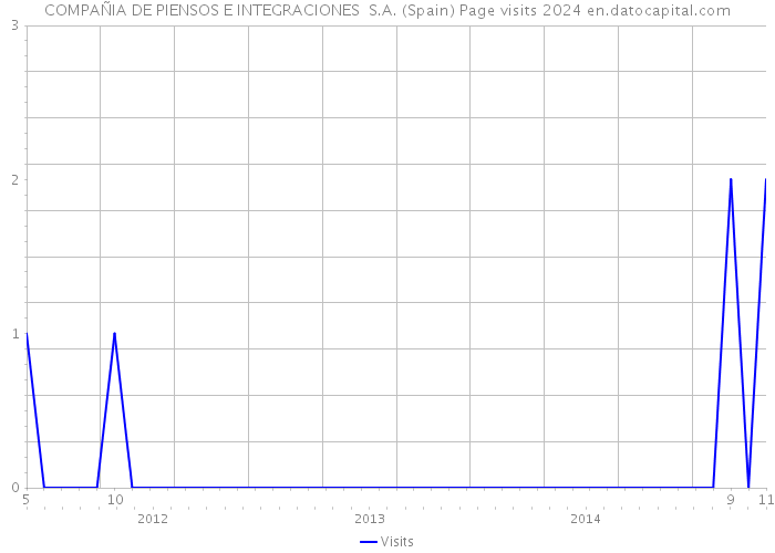 COMPAÑIA DE PIENSOS E INTEGRACIONES S.A. (Spain) Page visits 2024 