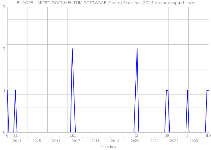 EUROPE LIMITED DOCUMENTUM SOFTWARE (Spain) Searches 2024 
