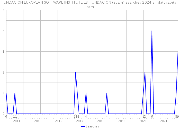 FUNDACION EUROPEAN SOFTWARE INSTITUTE ESI FUNDACION (Spain) Searches 2024 