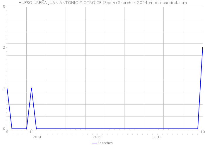 HUESO UREÑA JUAN ANTONIO Y OTRO CB (Spain) Searches 2024 