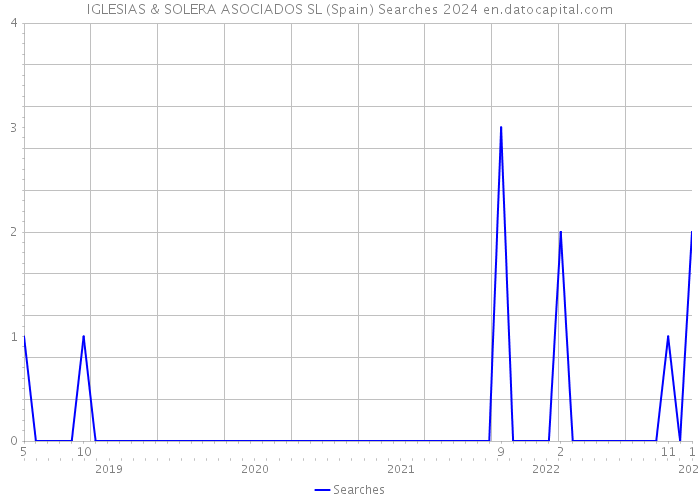 IGLESIAS & SOLERA ASOCIADOS SL (Spain) Searches 2024 