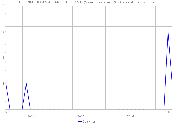 DISTRIBUCIONES ALVAREZ HUESO S.L. (Spain) Searches 2024 