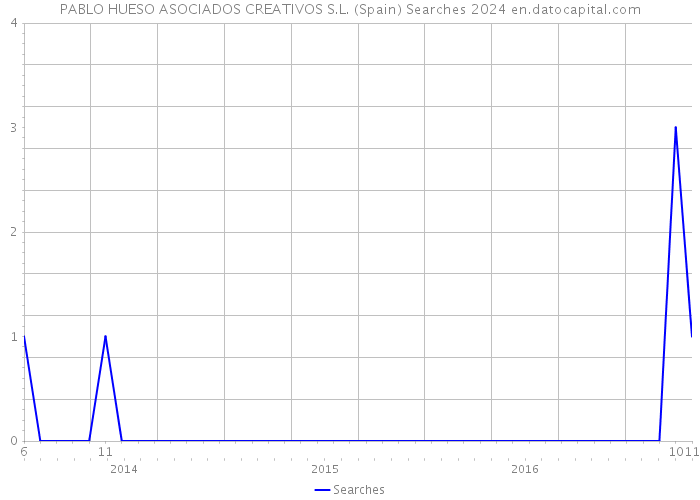 PABLO HUESO ASOCIADOS CREATIVOS S.L. (Spain) Searches 2024 