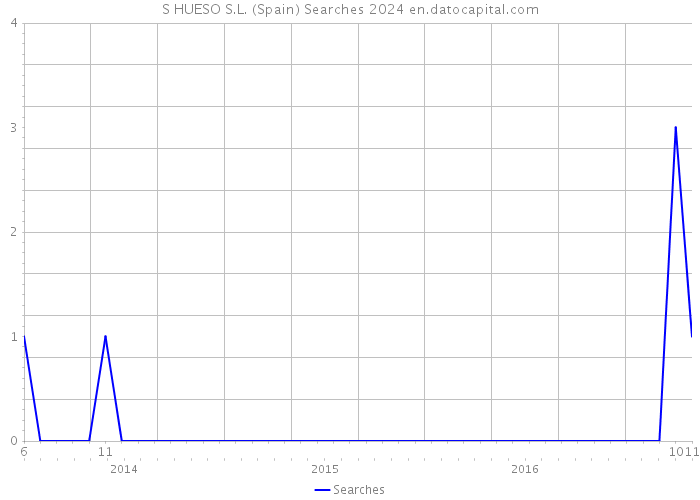 S HUESO S.L. (Spain) Searches 2024 