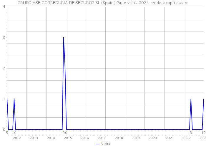 GRUPO ASE CORREDURIA DE SEGUROS SL (Spain) Page visits 2024 