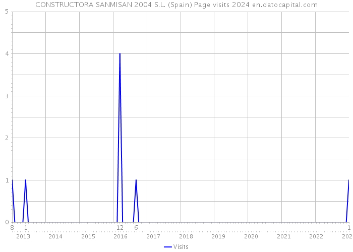CONSTRUCTORA SANMISAN 2004 S.L. (Spain) Page visits 2024 