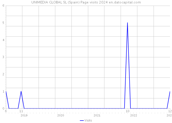 UNIMEDIA GLOBAL SL (Spain) Page visits 2024 