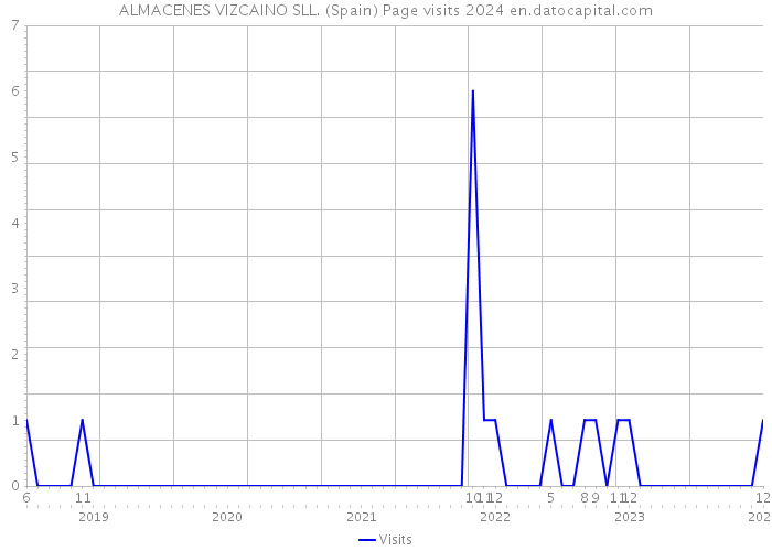 ALMACENES VIZCAINO SLL. (Spain) Page visits 2024 