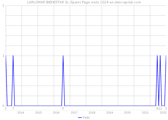 LARLOMAR BIENESTAR SL (Spain) Page visits 2024 