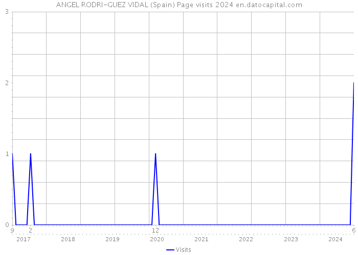 ANGEL RODRI-GUEZ VIDAL (Spain) Page visits 2024 