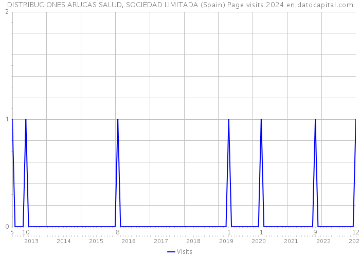 DISTRIBUCIONES ARUCAS SALUD, SOCIEDAD LIMITADA (Spain) Page visits 2024 