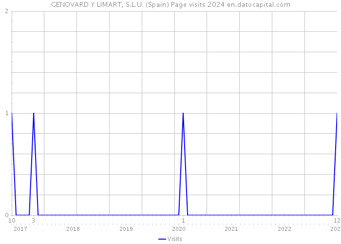 GENOVARD Y LIMART, S.L.U. (Spain) Page visits 2024 