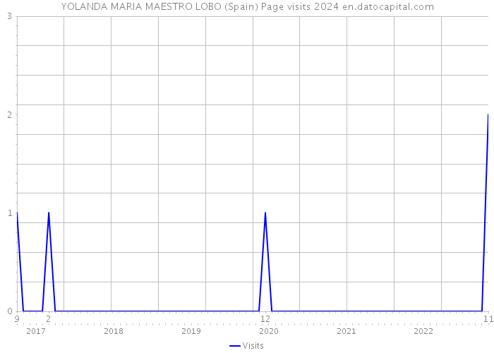 YOLANDA MARIA MAESTRO LOBO (Spain) Page visits 2024 