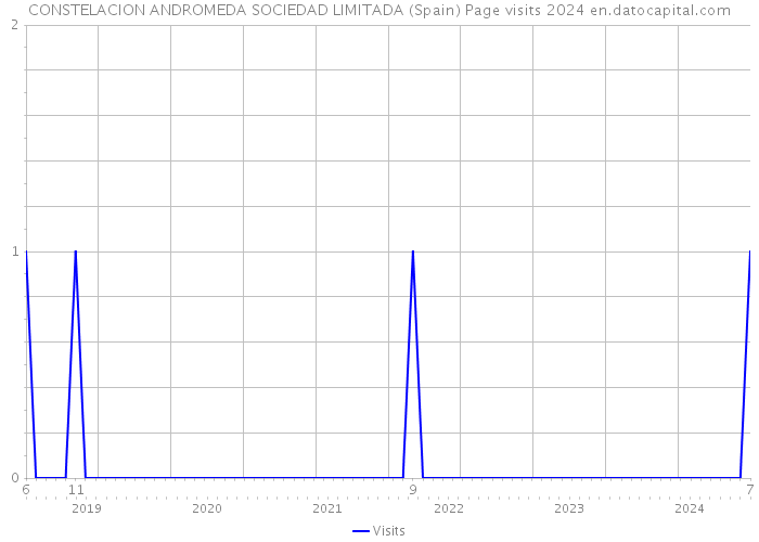 CONSTELACION ANDROMEDA SOCIEDAD LIMITADA (Spain) Page visits 2024 