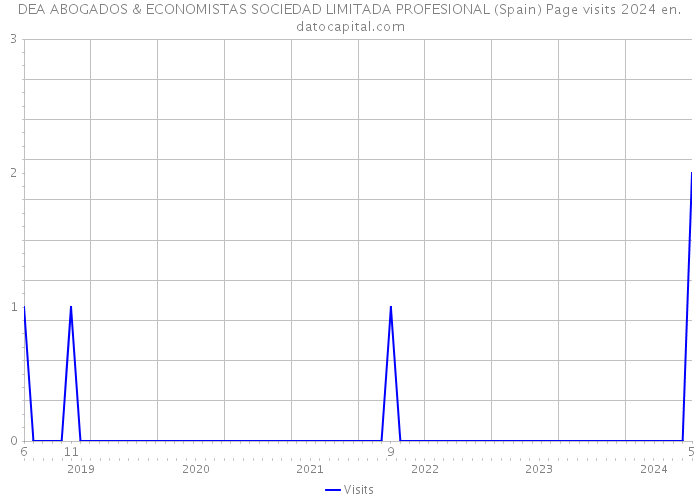 DEA ABOGADOS & ECONOMISTAS SOCIEDAD LIMITADA PROFESIONAL (Spain) Page visits 2024 