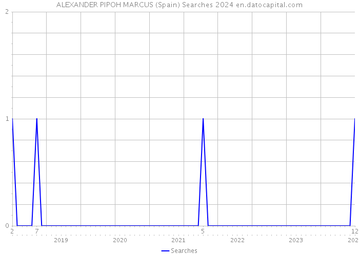 ALEXANDER PIPOH MARCUS (Spain) Searches 2024 