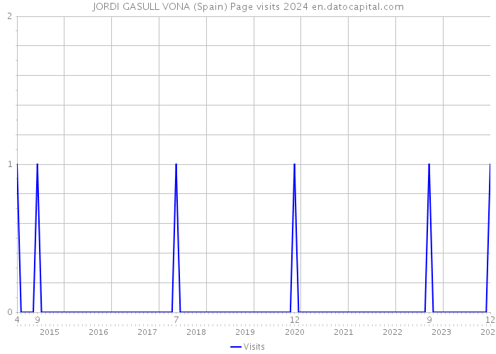 JORDI GASULL VONA (Spain) Page visits 2024 