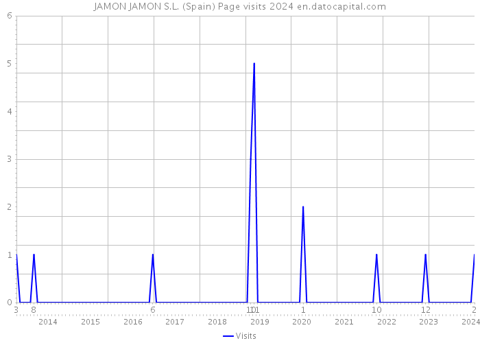 JAMON JAMON S.L. (Spain) Page visits 2024 