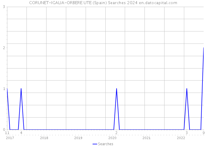 CORUNET-IGALIA-ORBERE UTE (Spain) Searches 2024 