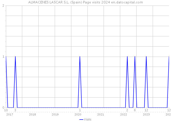 ALMACENES LASCAR S.L. (Spain) Page visits 2024 