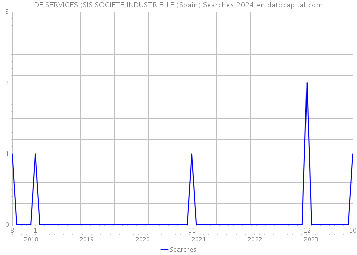 DE SERVICES (SIS SOCIETE INDUSTRIELLE (Spain) Searches 2024 