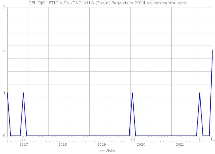 DEL OJO LETICIA SANTAOLALLA (Spain) Page visits 2024 