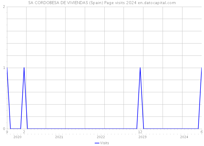 SA CORDOBESA DE VIVIENDAS (Spain) Page visits 2024 