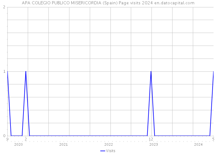 APA COLEGIO PUBLICO MISERICORDIA (Spain) Page visits 2024 